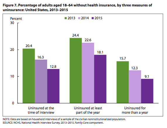 Uninsured rates 2013-15